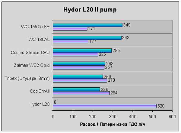  диаграмма ГДС с помпой Hydor L20 