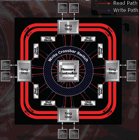  Radeon X1800 Ring Bus 