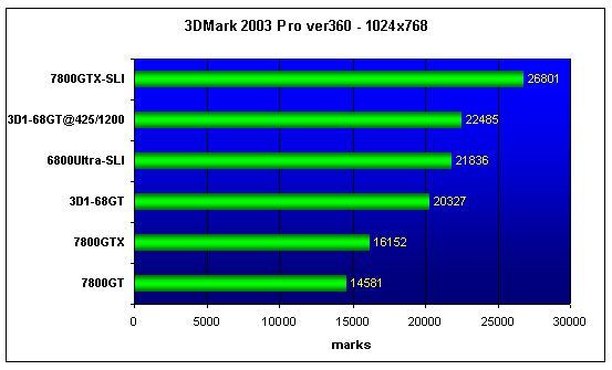  GIGABYTE 3D1-68GT 