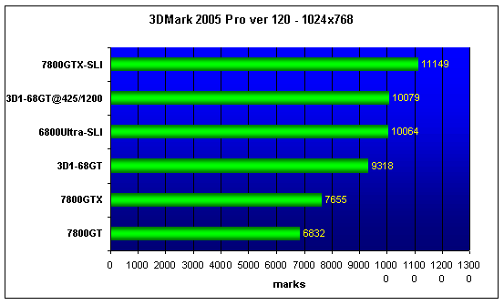  GIGABYTE 3D1-68GT 