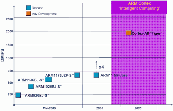  Процессорные планы ARM 