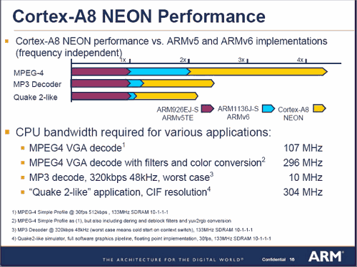  Сравнительная производительность Cortex-A8 
