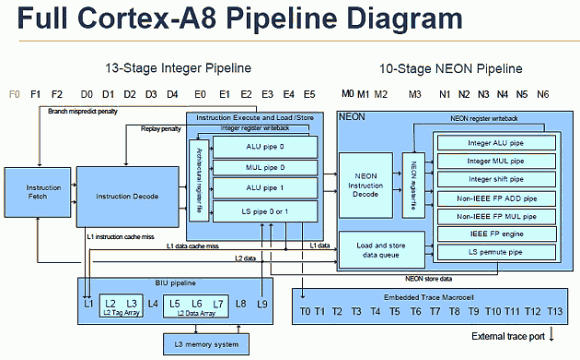  Архитектура Cortex-A8 