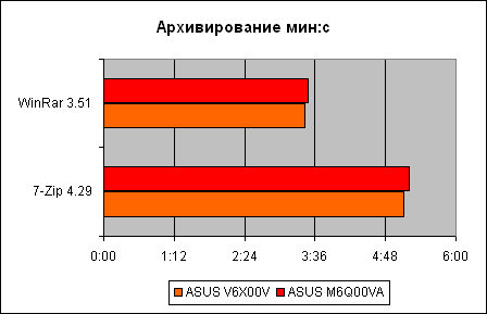  Сравнение производительности 