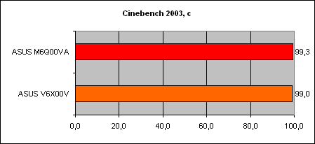  Сравнение производительности 