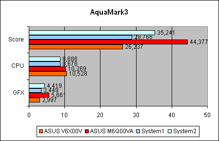  Сравнение производительности 