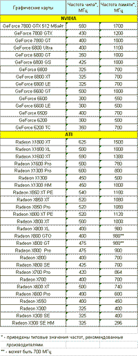  Современные графические карты, характеристики 