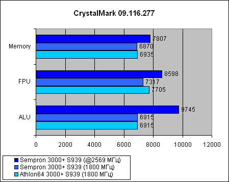  Sempron 3000+ для Socket 939 