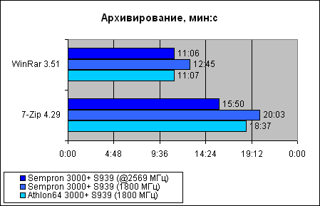  Sempron 3000+ для Socket 939 