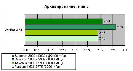  Sempron 3000+ для Socket 939 