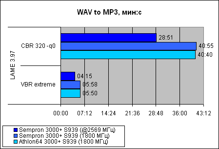  Sempron 3000+ для Socket 939 