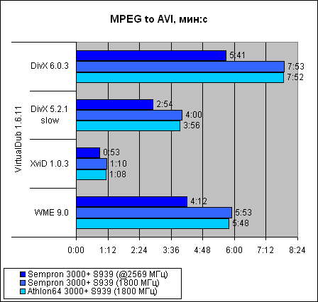  Sempron 3000+ для Socket 939 