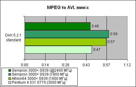  Sempron 3000+ для Socket 939 