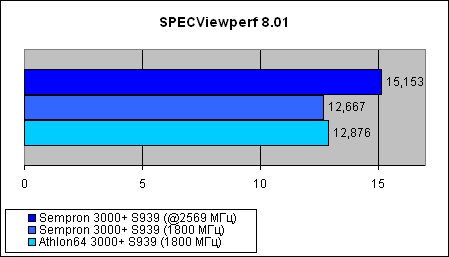  Sempron 3000+ для Socket 939 