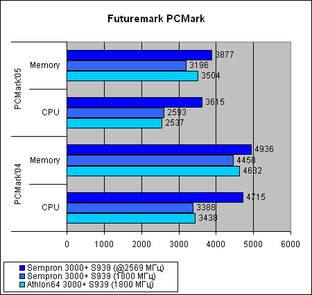  Sempron 3000+ для Socket 939 