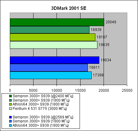  Sempron 3000+ для Socket 939 