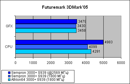  Sempron 3000+ для Socket 939 