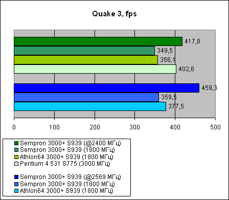  Sempron 3000+ для Socket 939 