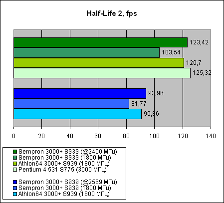  Sempron 3000+ для Socket 939 