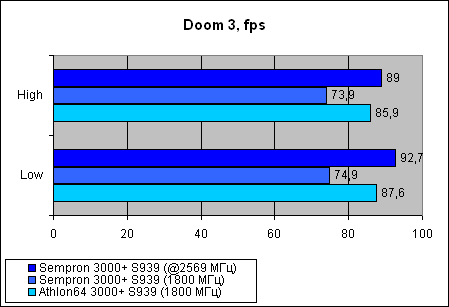  Sempron 3000+ для Socket 939 