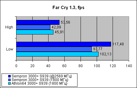  Sempron 3000+ для Socket 939 