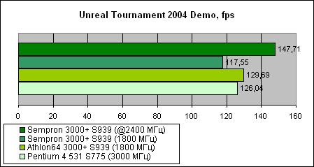  Sempron 3000+ для Socket 939 