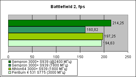  Sempron 3000+ для Socket 939 