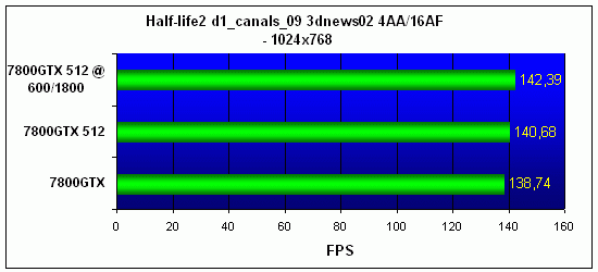  NVIDIA 7800GTX 512 