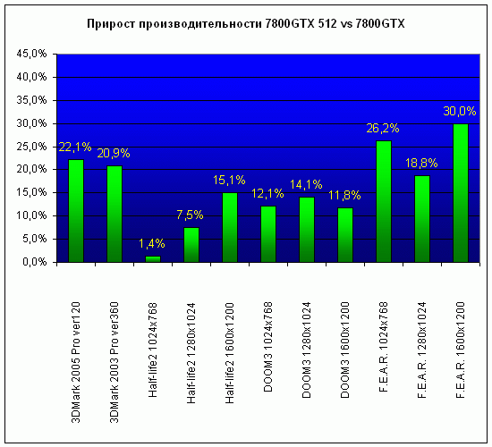  NVIDIA 7800GTX 512 