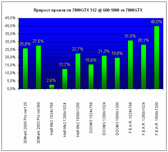  NVIDIA 7800GTX 512 