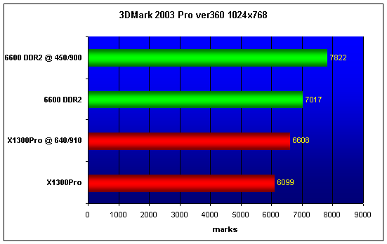  X1300Pro vs 6600 DDR2 