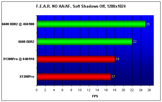  X1300Pro vs 6600 DDR2 