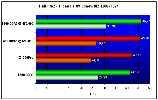  X1300Pro vs 6600 DDR2 