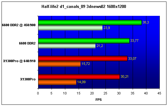  X1300Pro vs 6600 DDR2 