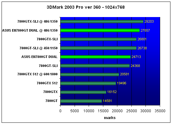  ASUS EN7800GT DUAL 