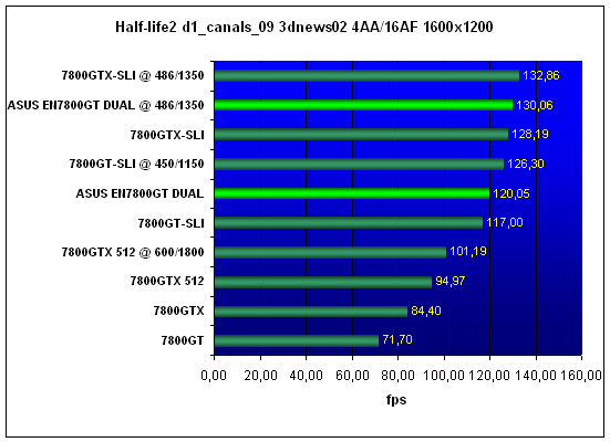  ASUS EN7800GT DUAL 