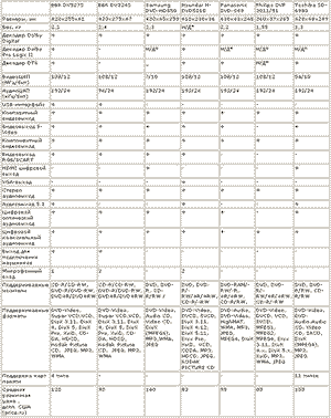  Сводная таблица характеристик DVD-плееров 