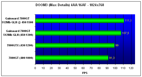  Gainward Bliss 7800GT 512Mb Goes Like Hell 