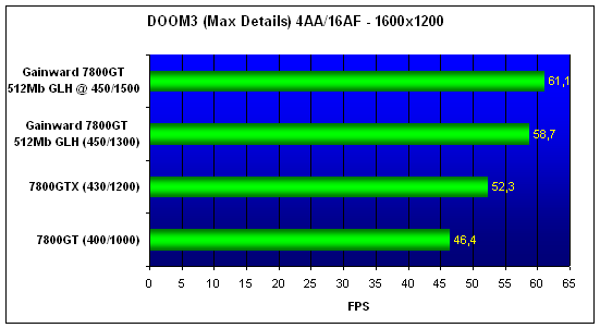  Gainward Bliss 7800GT 512Mb Goes Like Hell 