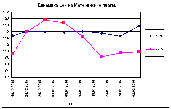  Динамика цен на Материнские платы 