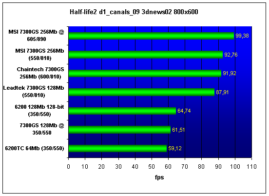  7300GS performance test 