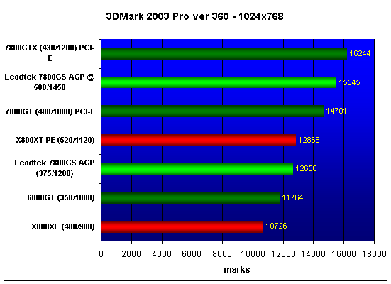  Leadtek WinFast A7800GS TDH AGP 