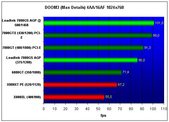  Leadtek WinFast A7800GS TDH AGP 