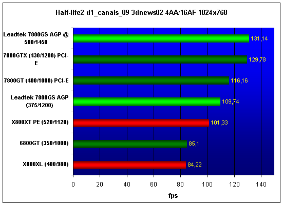  Leadtek WinFast A7800GS TDH AGP 