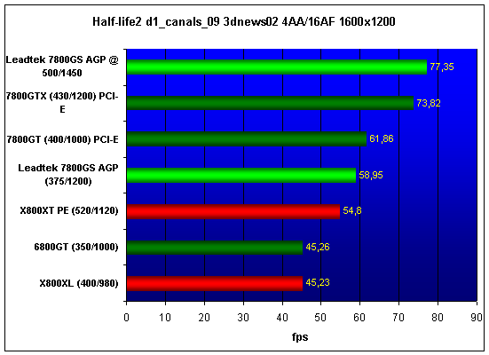  Leadtek WinFast A7800GS TDH AGP 