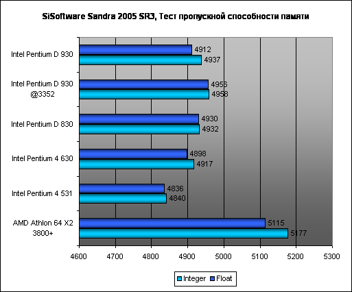  Пакет SiSoftware Sandra 2005 SR3 