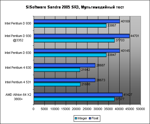  Пакет SiSoftware Sandra 2005 SR3 