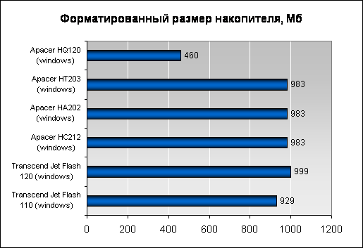  объем накопителя 