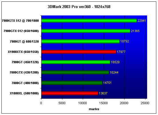  NVIDIA 7900GT/GTX 