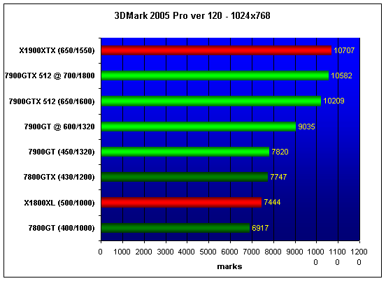  NVIDIA 7900GT/GTX 